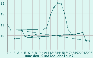 Courbe de l'humidex pour Ile du Levant (83)