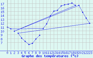 Courbe de tempratures pour Verneuil (78)