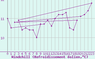 Courbe du refroidissement olien pour Angliers (17)