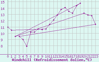 Courbe du refroidissement olien pour Ile Rousse (2B)