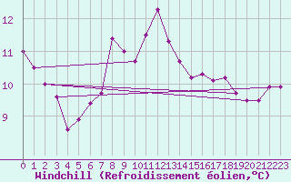 Courbe du refroidissement olien pour Linton-On-Ouse