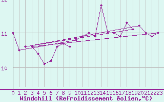 Courbe du refroidissement olien pour Mace Head