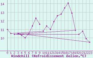 Courbe du refroidissement olien pour Weihenstephan
