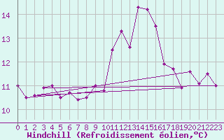 Courbe du refroidissement olien pour Landivisiau (29)