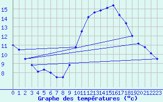 Courbe de tempratures pour Ste (34)