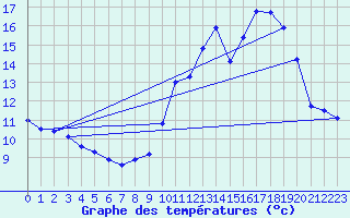 Courbe de tempratures pour Avord (18)