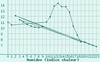 Courbe de l'humidex pour Igualada
