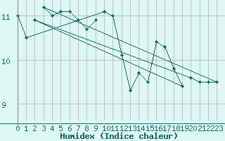 Courbe de l'humidex pour Dinard (35)