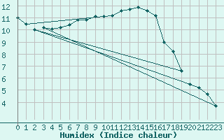 Courbe de l'humidex pour Puumala Kk Urheilukentta