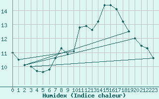 Courbe de l'humidex pour Beznau