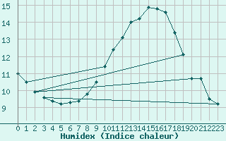 Courbe de l'humidex pour Gera-Leumnitz