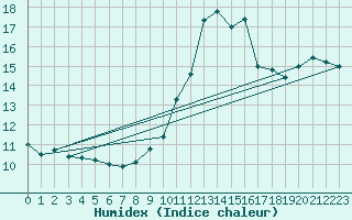 Courbe de l'humidex pour Saint-Brieuc (22)
