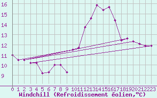 Courbe du refroidissement olien pour Estres-la-Campagne (14)