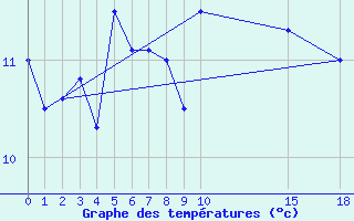 Courbe de tempratures pour Cabo Peas