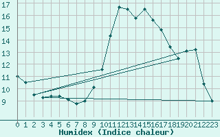 Courbe de l'humidex pour Cabo Busto