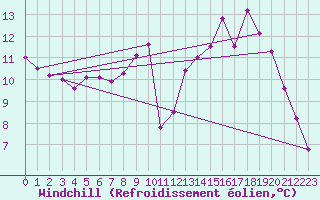 Courbe du refroidissement olien pour Biache-Saint-Vaast (62)