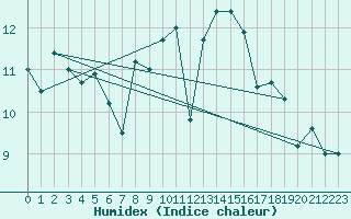 Courbe de l'humidex pour Mazinghem (62)