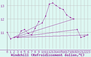 Courbe du refroidissement olien pour Saint-Brevin (44)