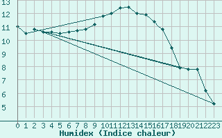 Courbe de l'humidex pour Odiham