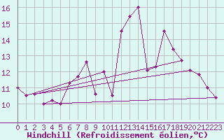Courbe du refroidissement olien pour Hoburg A