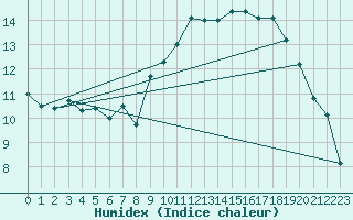 Courbe de l'humidex pour Cazaux (33)