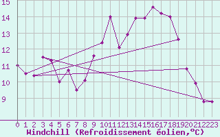 Courbe du refroidissement olien pour Connerr (72)