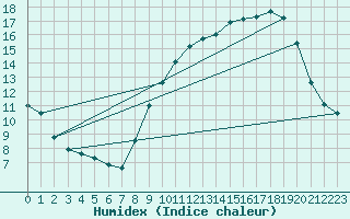 Courbe de l'humidex pour Les Pennes-Mirabeau (13)