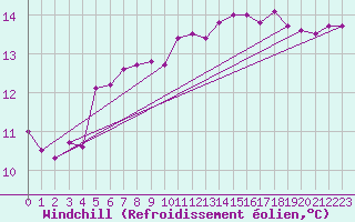 Courbe du refroidissement olien pour Toulon (83)