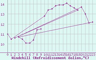 Courbe du refroidissement olien pour Ile de Batz (29)