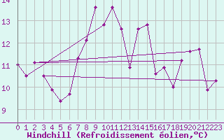 Courbe du refroidissement olien pour Tarcu Mountain