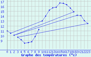 Courbe de tempratures pour Trappes (78)