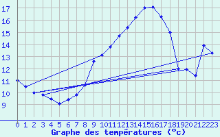 Courbe de tempratures pour Weiden