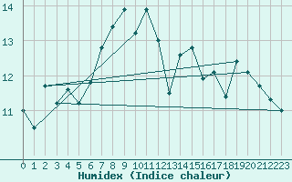 Courbe de l'humidex pour Tarcu Mountain
