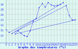 Courbe de tempratures pour Biscarrosse (40)