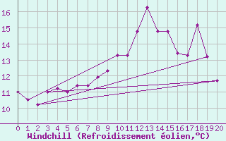 Courbe du refroidissement olien pour Magilligan