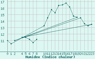 Courbe de l'humidex pour Portalegre