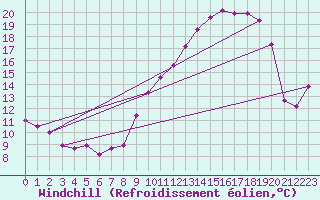 Courbe du refroidissement olien pour Villefontaine (38)