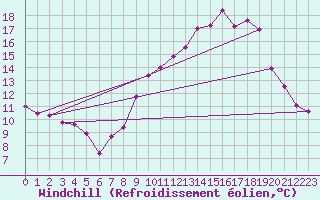 Courbe du refroidissement olien pour Nmes - Garons (30)