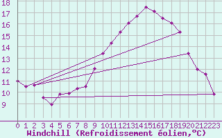 Courbe du refroidissement olien pour Schleiz