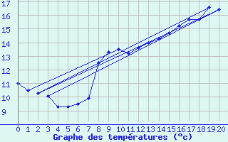 Courbe de tempratures pour Le Plessis-Gassot (95)