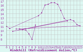 Courbe du refroidissement olien pour Aniane (34)