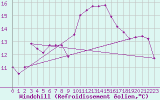 Courbe du refroidissement olien pour Ile Rousse (2B)