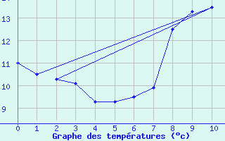 Courbe de tempratures pour Le Plessis-Gassot (95)