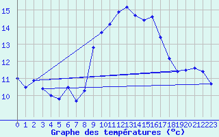 Courbe de tempratures pour Ile du Levant (83)