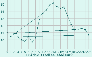 Courbe de l'humidex pour Ile du Levant (83)