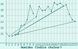 Courbe de l'humidex pour Hunge