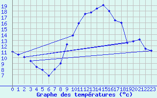 Courbe de tempratures pour Gros-Rderching (57)