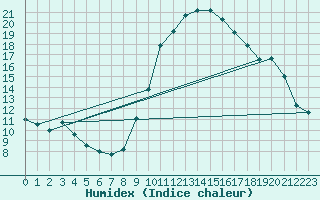 Courbe de l'humidex pour Thorrenc (07)