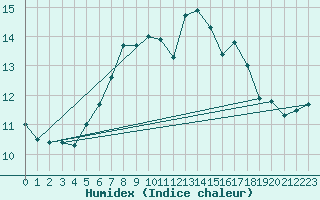 Courbe de l'humidex pour Chopok