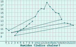 Courbe de l'humidex pour Belorado